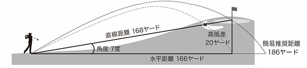 ゴルフ距離計レーザーアキュラシーPNPOINT M1300は起伏にも対応。高低差・角度も一括表示